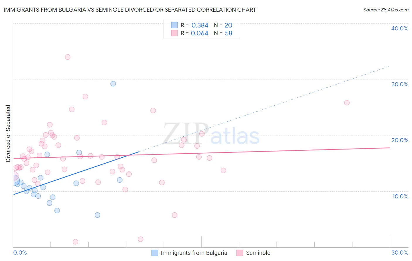 Immigrants from Bulgaria vs Seminole Divorced or Separated