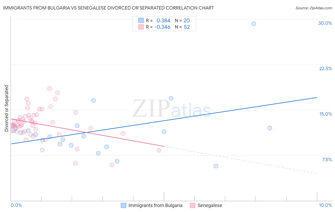 Immigrants from Bulgaria vs Senegalese Divorced or Separated
