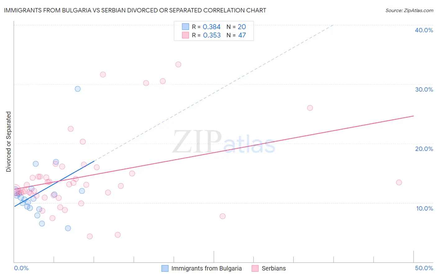 Immigrants from Bulgaria vs Serbian Divorced or Separated