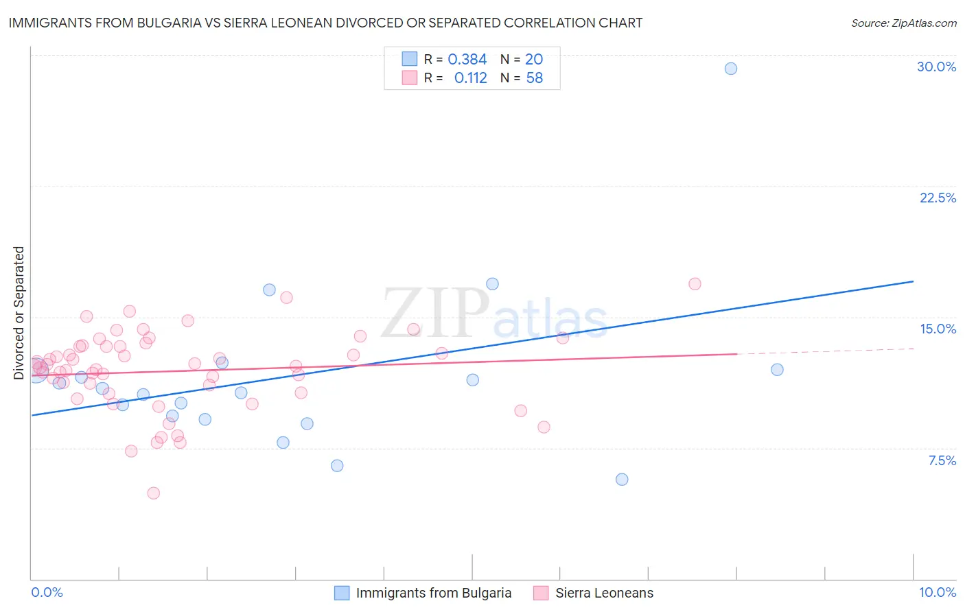 Immigrants from Bulgaria vs Sierra Leonean Divorced or Separated