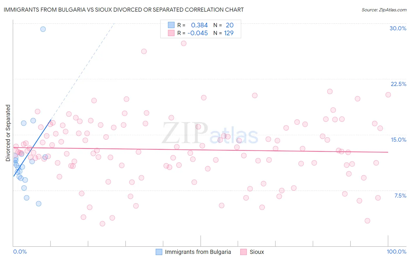 Immigrants from Bulgaria vs Sioux Divorced or Separated