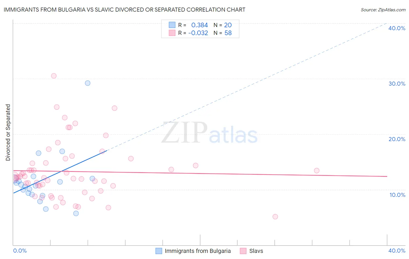 Immigrants from Bulgaria vs Slavic Divorced or Separated