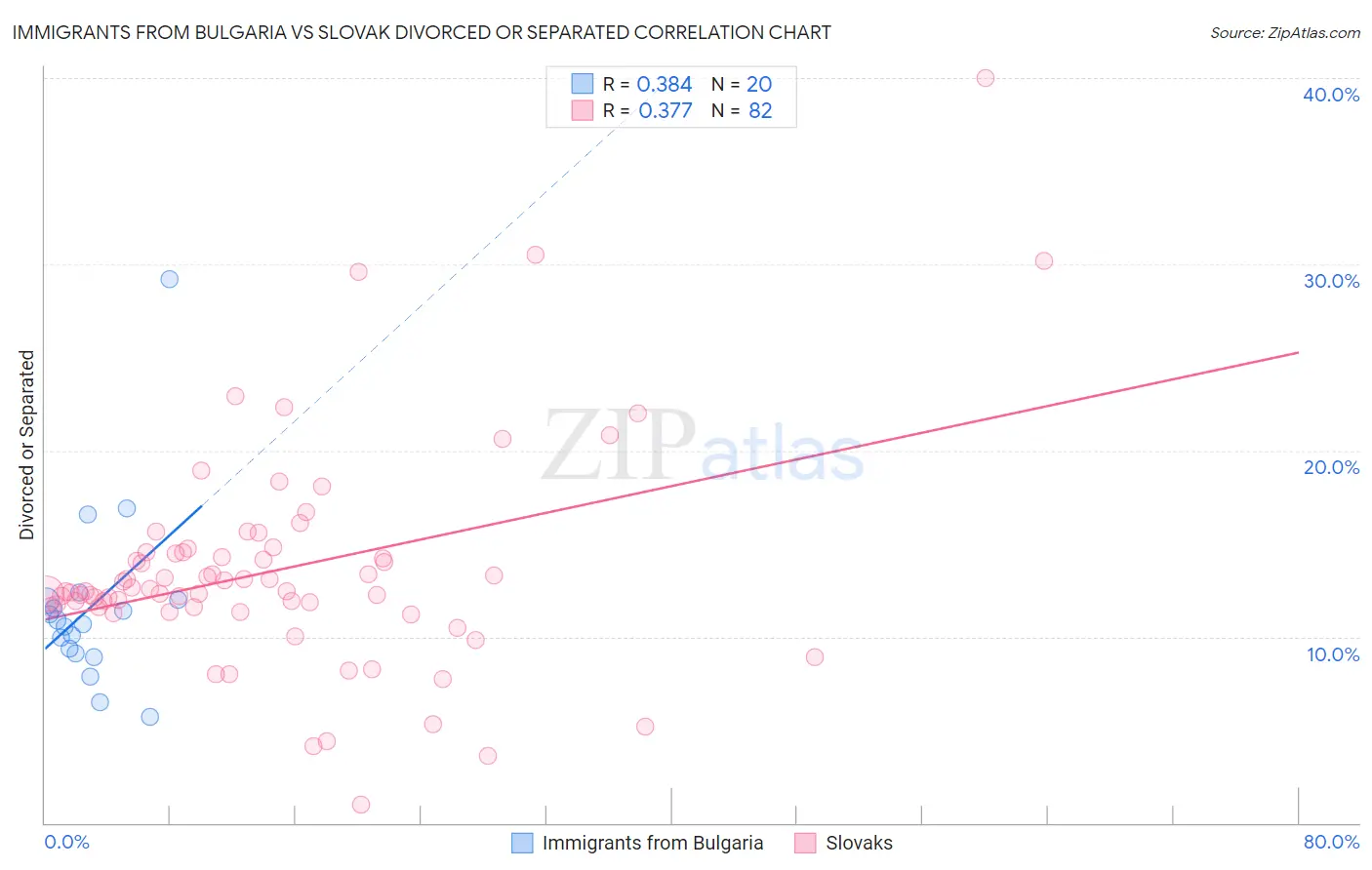 Immigrants from Bulgaria vs Slovak Divorced or Separated