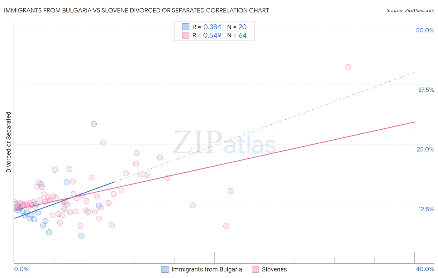 Immigrants from Bulgaria vs Slovene Divorced or Separated