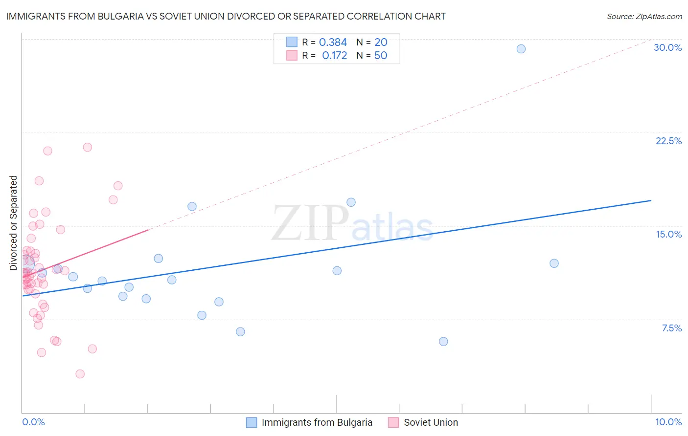 Immigrants from Bulgaria vs Soviet Union Divorced or Separated