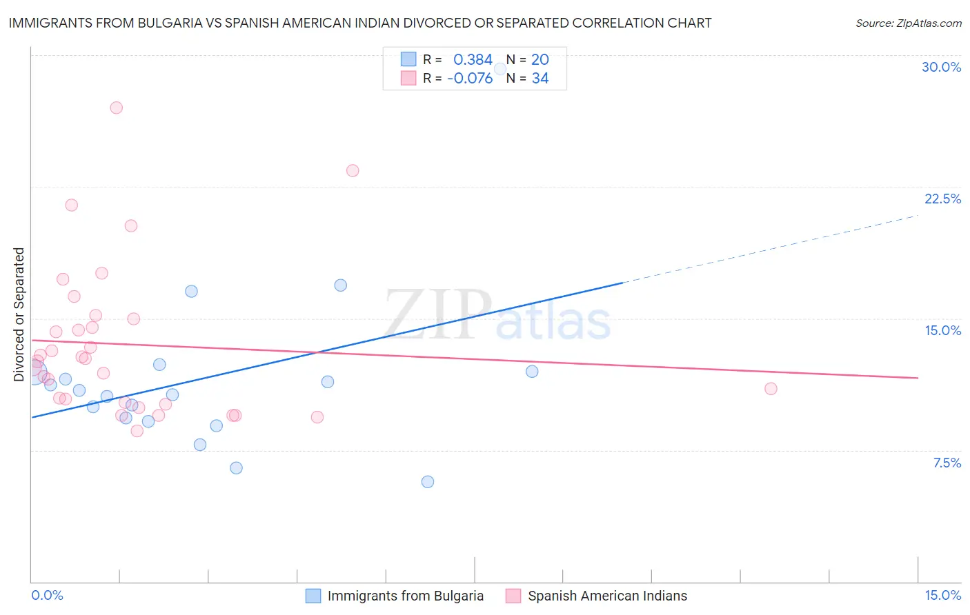 Immigrants from Bulgaria vs Spanish American Indian Divorced or Separated