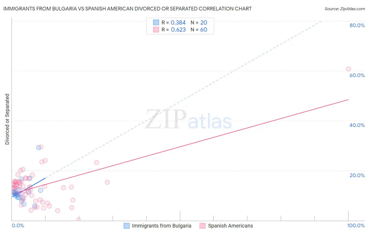 Immigrants from Bulgaria vs Spanish American Divorced or Separated