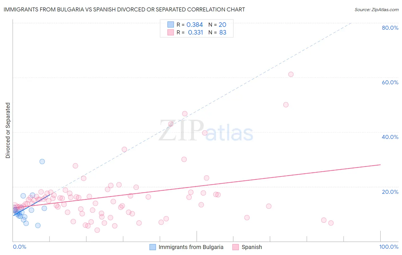 Immigrants from Bulgaria vs Spanish Divorced or Separated