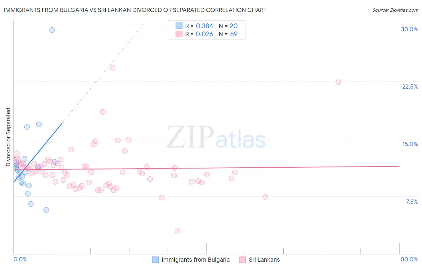 Immigrants from Bulgaria vs Sri Lankan Divorced or Separated