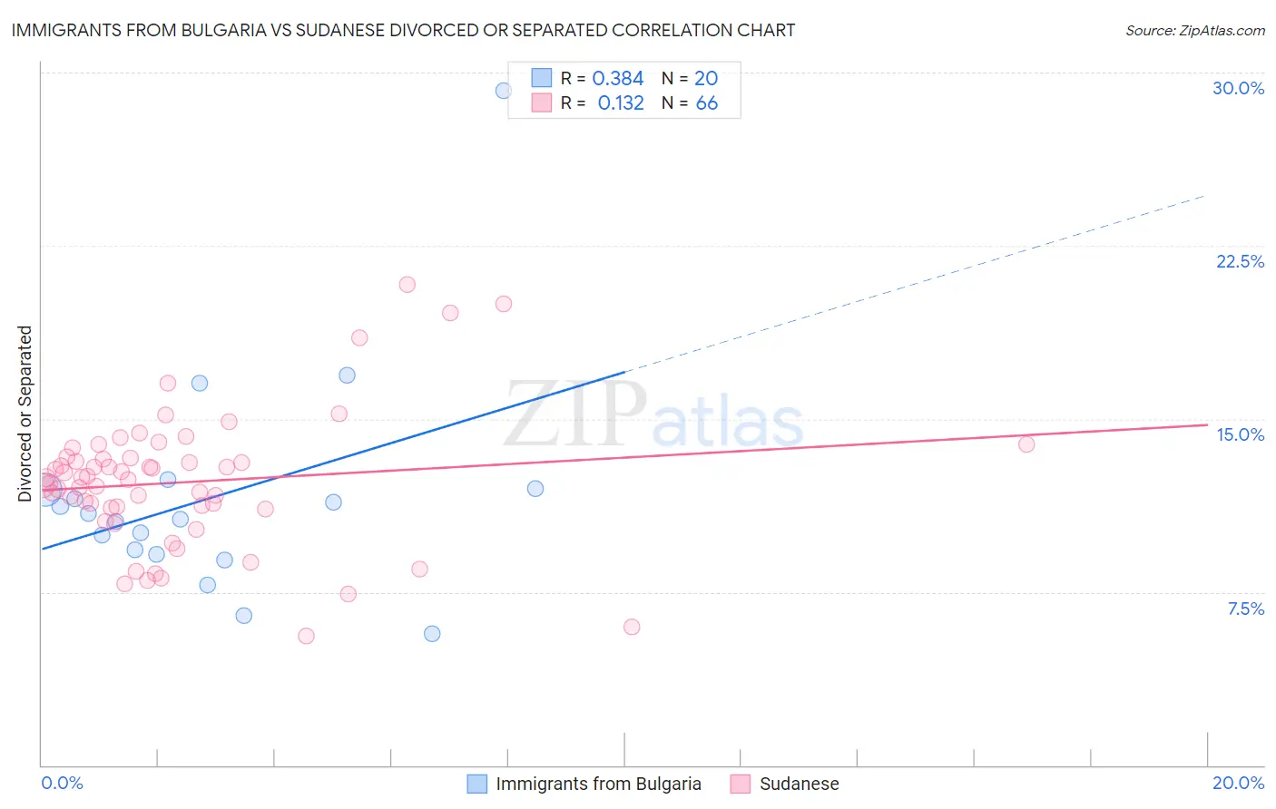 Immigrants from Bulgaria vs Sudanese Divorced or Separated