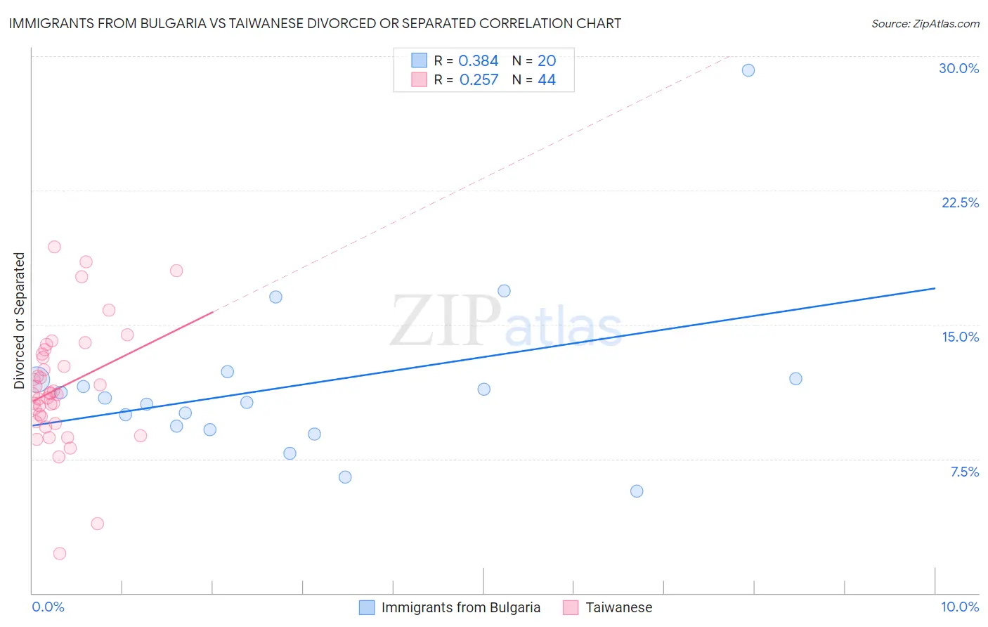Immigrants from Bulgaria vs Taiwanese Divorced or Separated