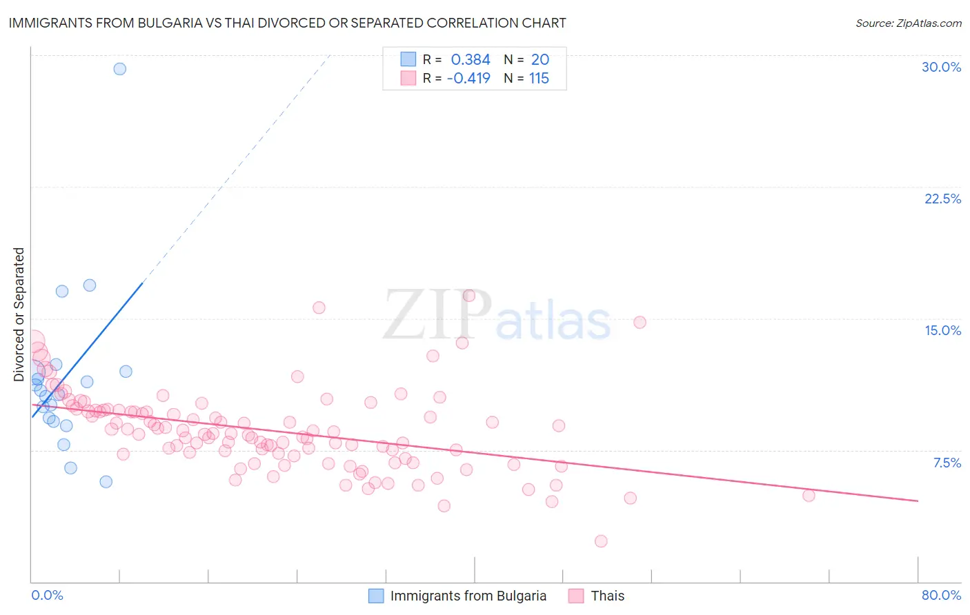 Immigrants from Bulgaria vs Thai Divorced or Separated