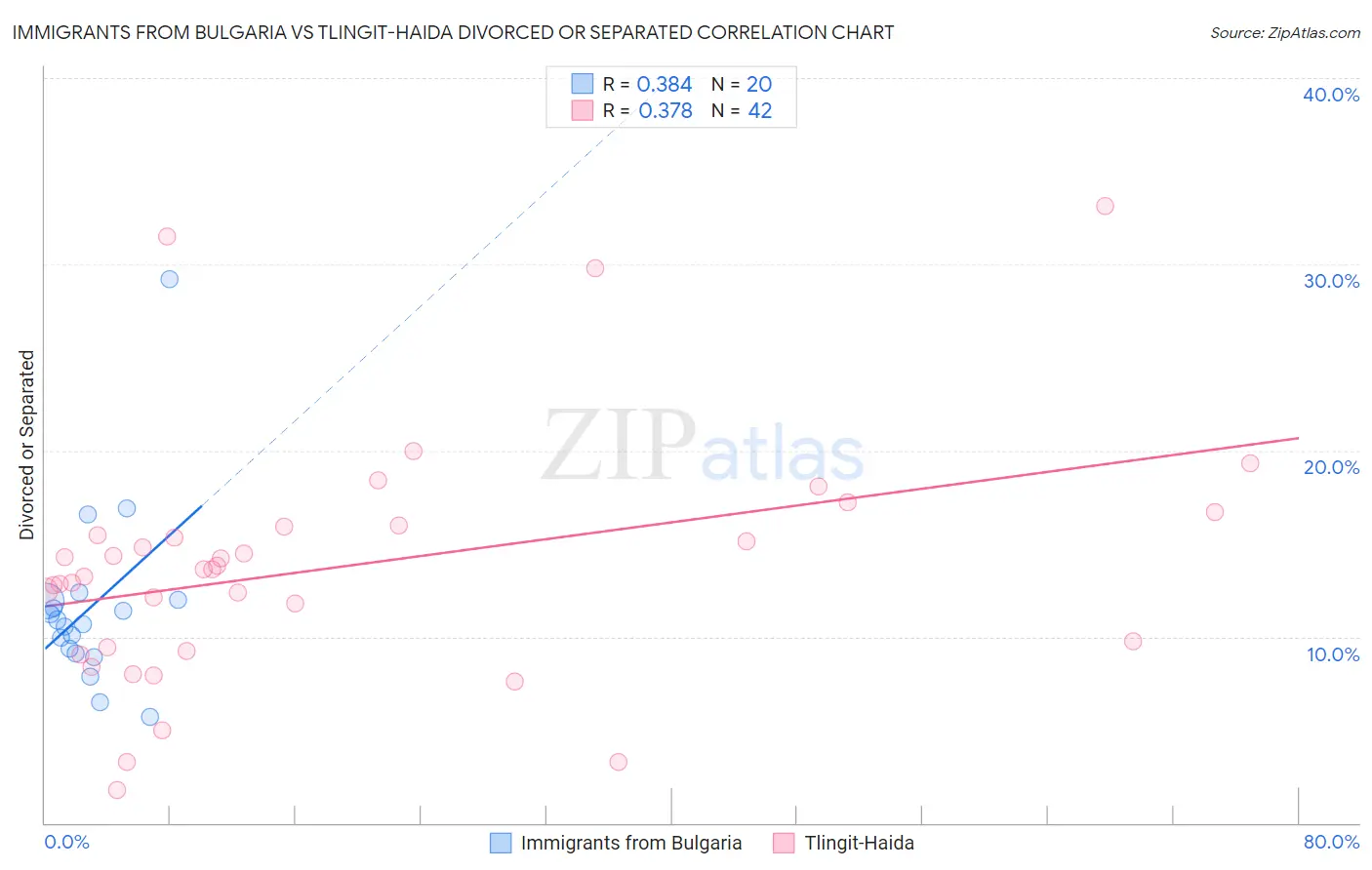 Immigrants from Bulgaria vs Tlingit-Haida Divorced or Separated