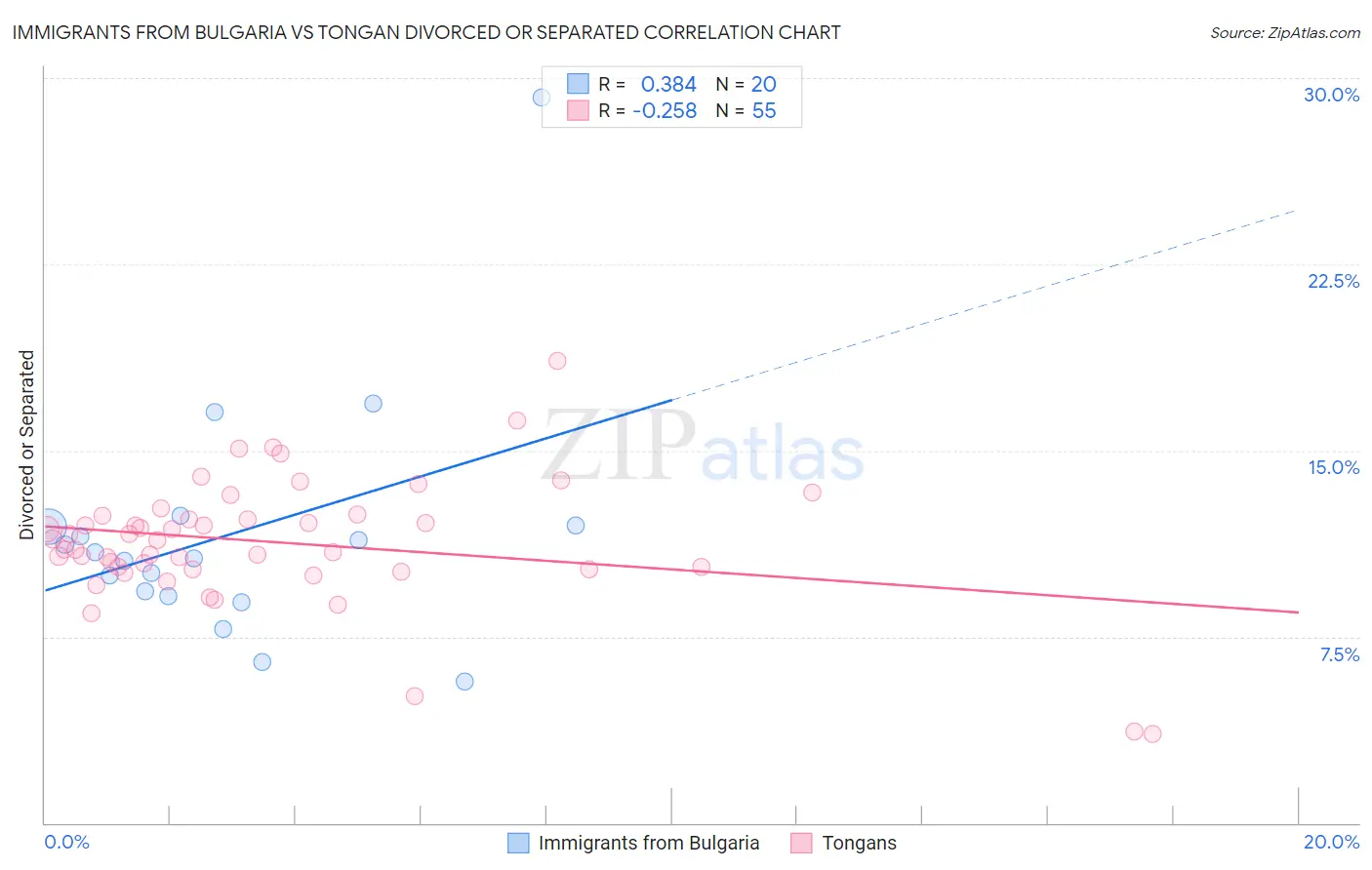 Immigrants from Bulgaria vs Tongan Divorced or Separated
