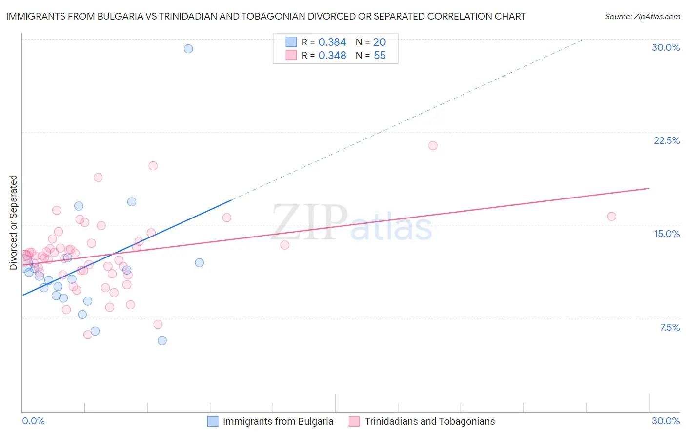 Immigrants from Bulgaria vs Trinidadian and Tobagonian Divorced or Separated