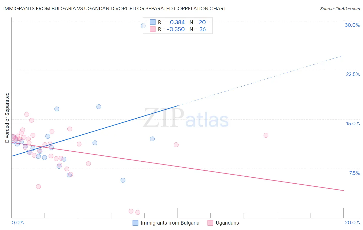 Immigrants from Bulgaria vs Ugandan Divorced or Separated