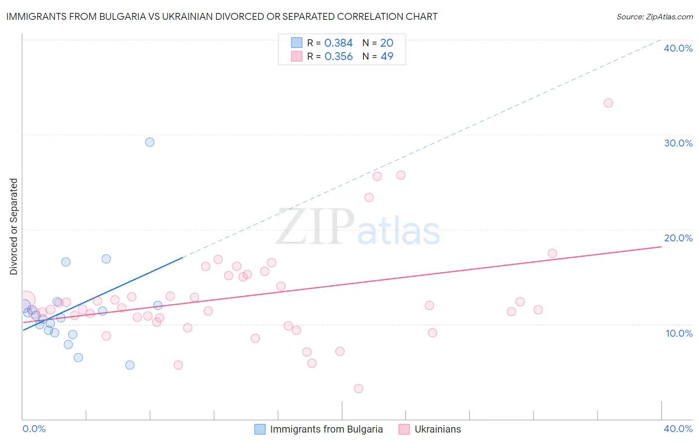 Immigrants from Bulgaria vs Ukrainian Divorced or Separated