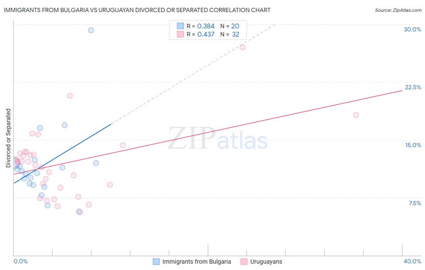 Immigrants from Bulgaria vs Uruguayan Divorced or Separated