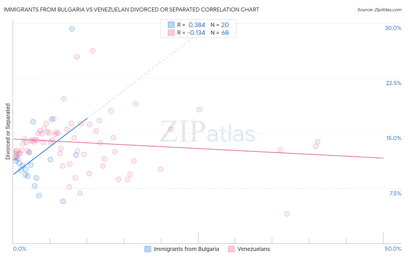 Immigrants from Bulgaria vs Venezuelan Divorced or Separated