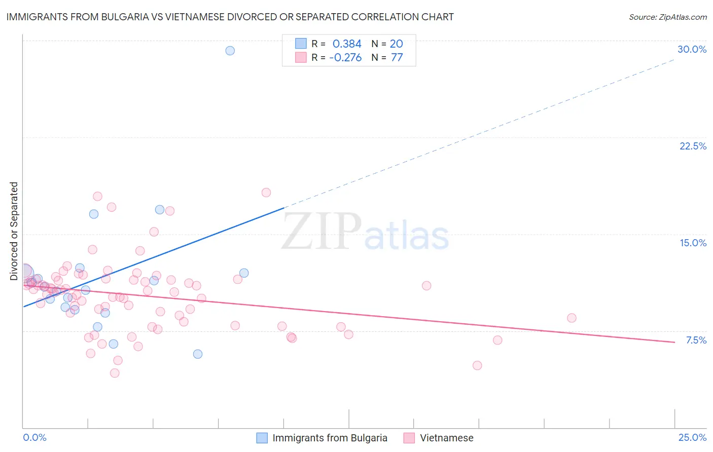Immigrants from Bulgaria vs Vietnamese Divorced or Separated