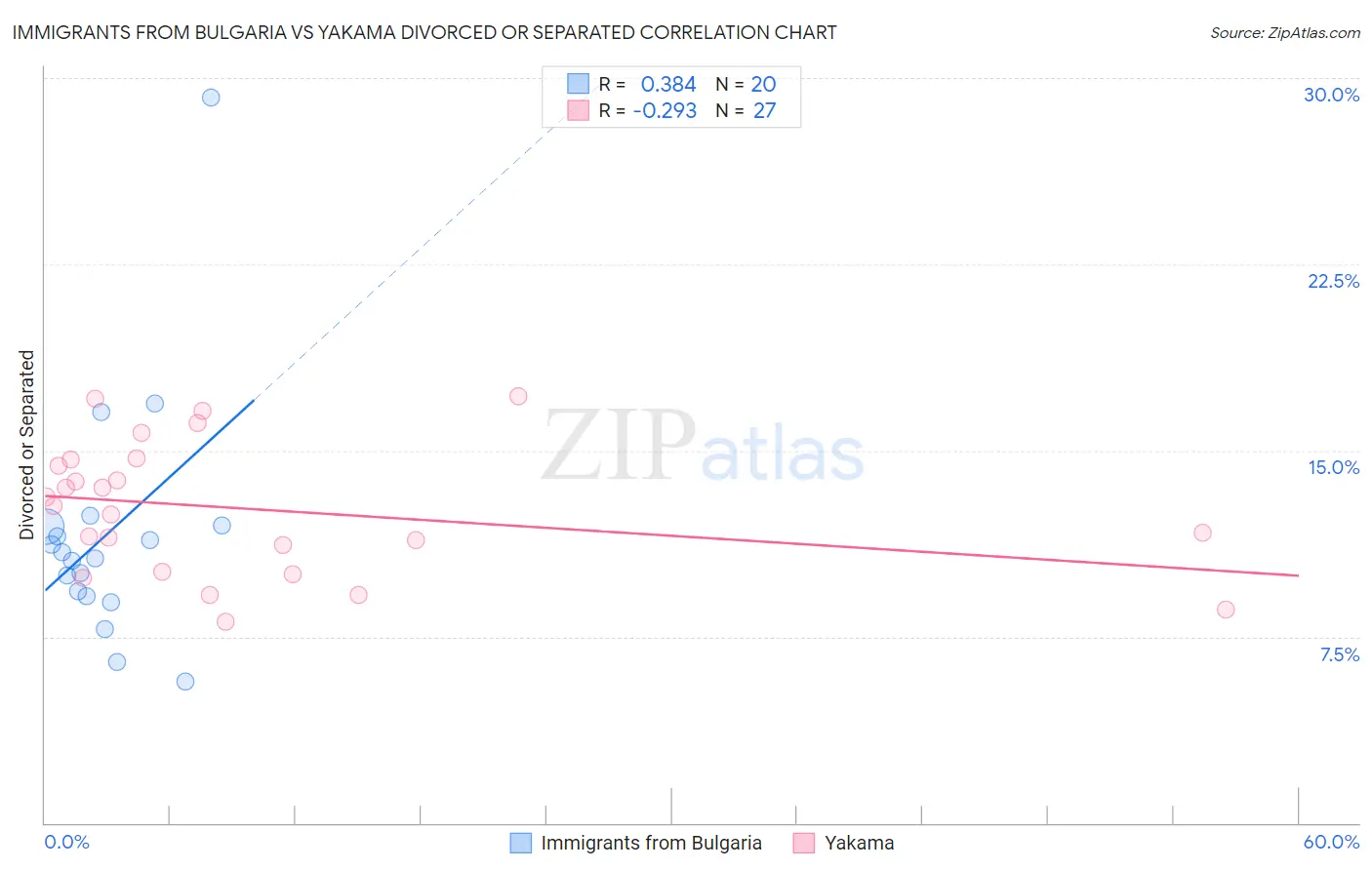 Immigrants from Bulgaria vs Yakama Divorced or Separated