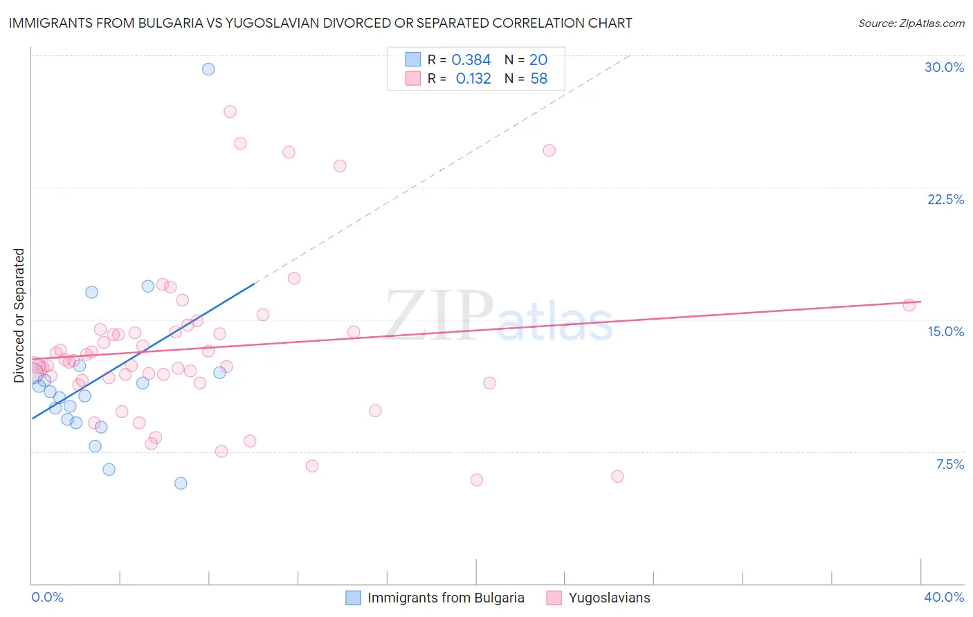 Immigrants from Bulgaria vs Yugoslavian Divorced or Separated
