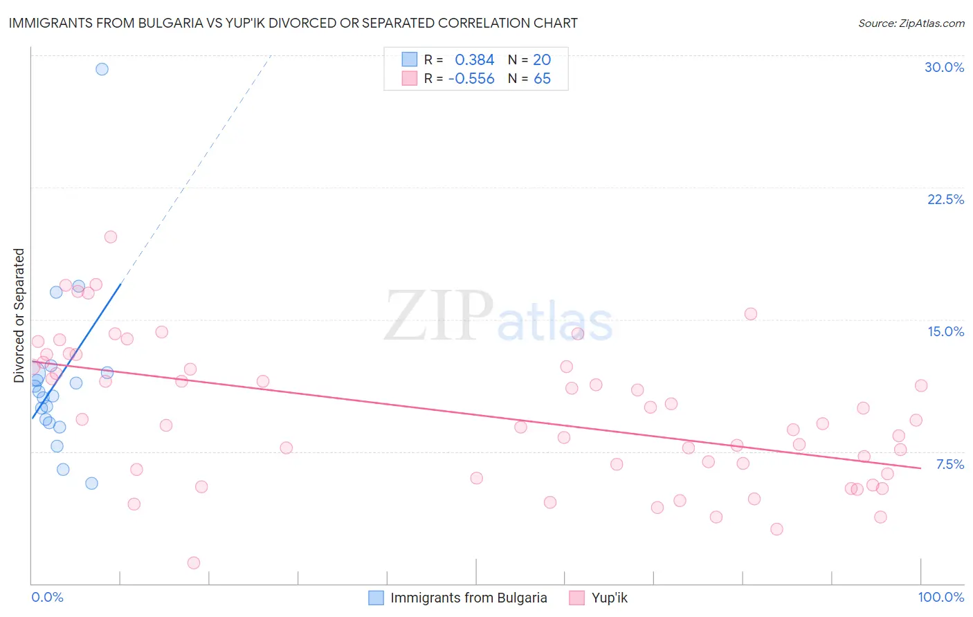 Immigrants from Bulgaria vs Yup'ik Divorced or Separated