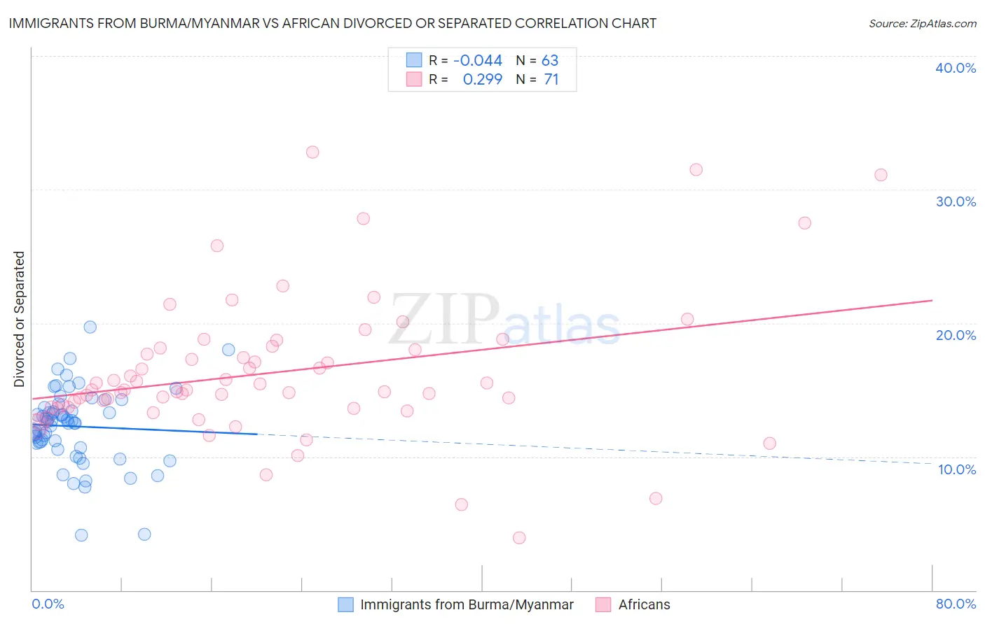 Immigrants from Burma/Myanmar vs African Divorced or Separated