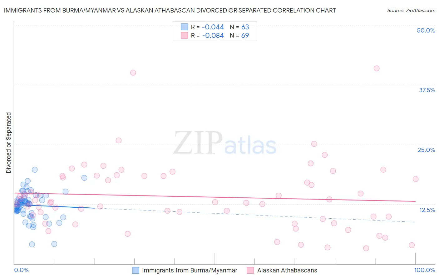Immigrants from Burma/Myanmar vs Alaskan Athabascan Divorced or Separated