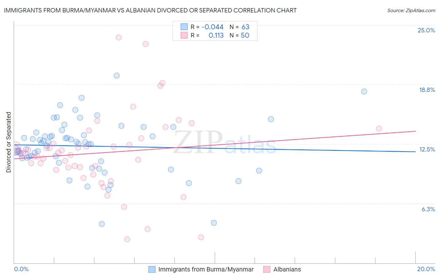 Immigrants from Burma/Myanmar vs Albanian Divorced or Separated