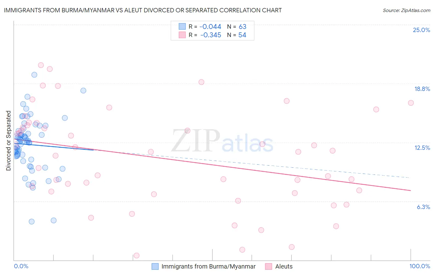 Immigrants from Burma/Myanmar vs Aleut Divorced or Separated