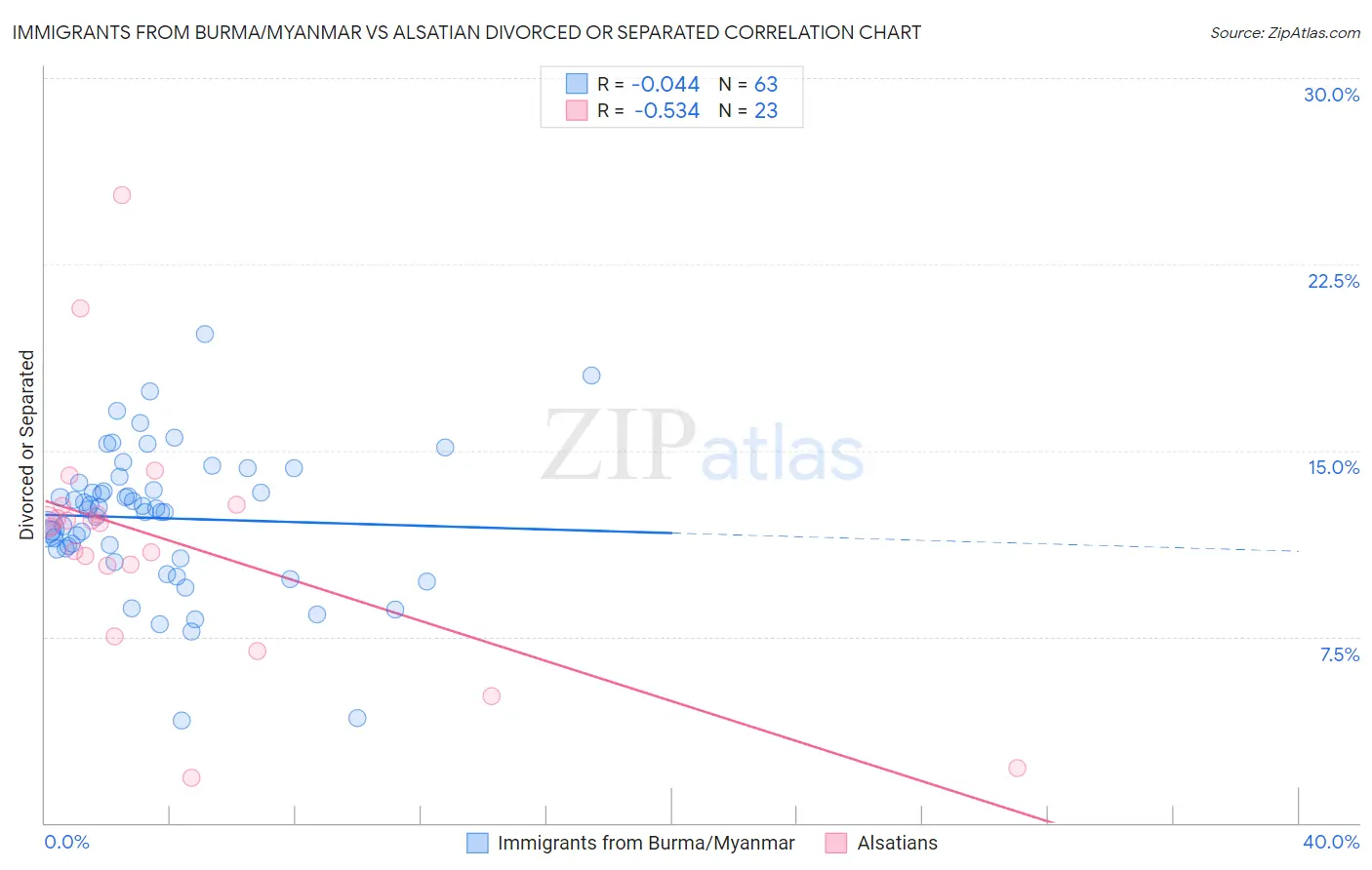 Immigrants from Burma/Myanmar vs Alsatian Divorced or Separated