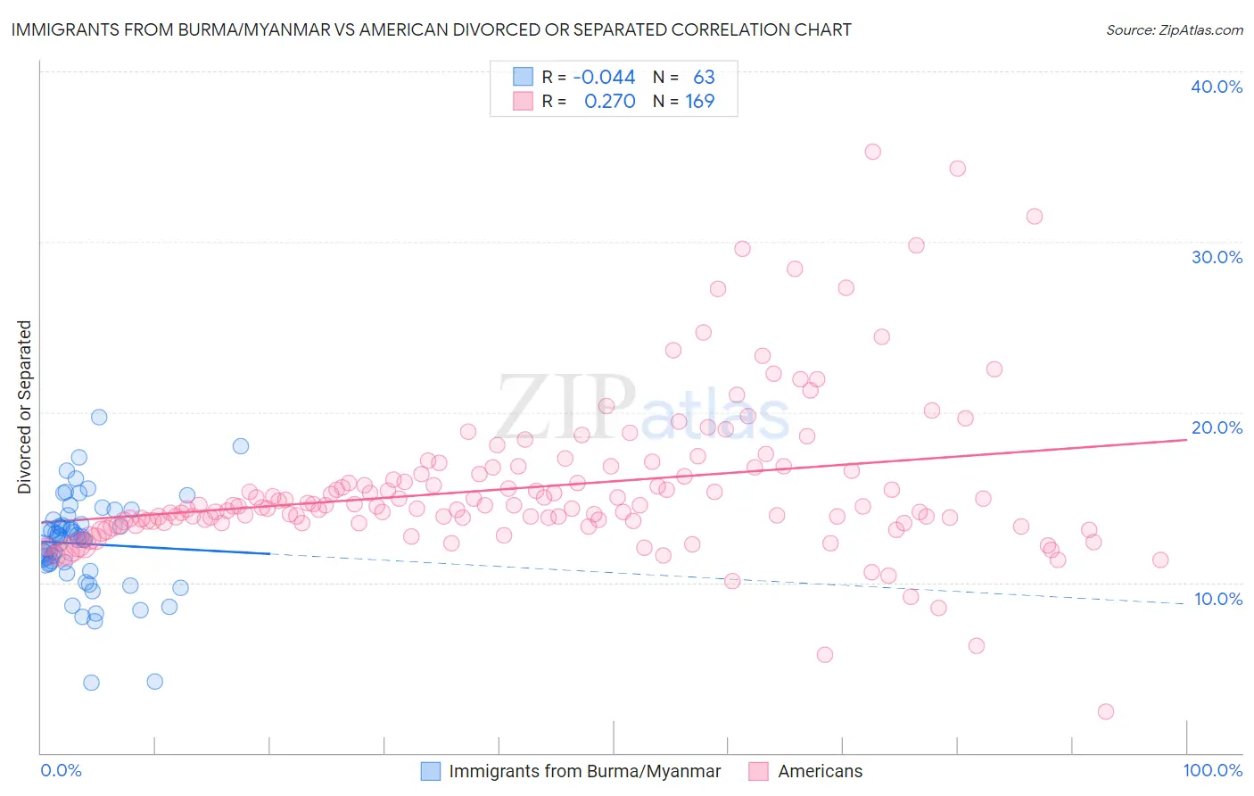 Immigrants from Burma/Myanmar vs American Divorced or Separated