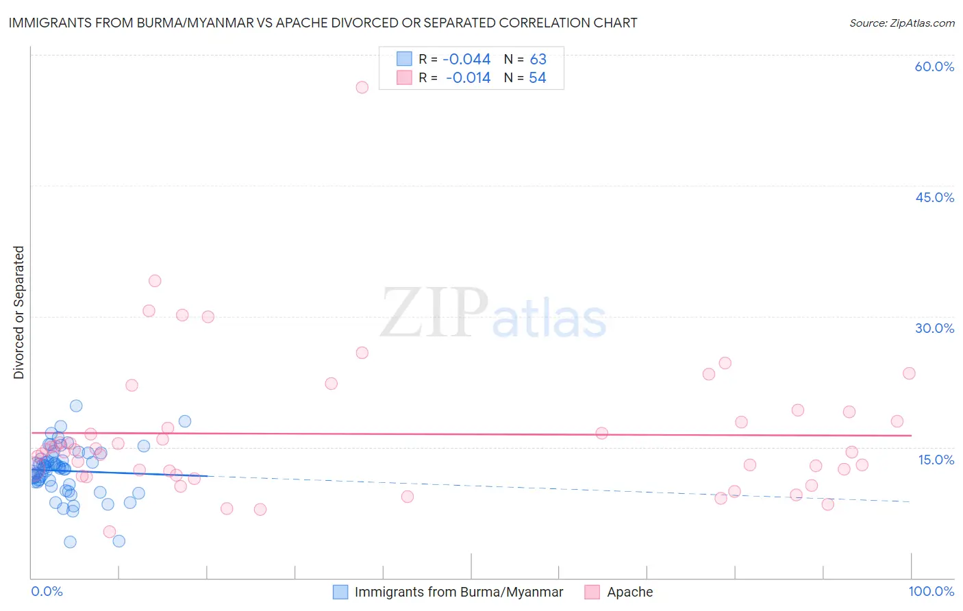 Immigrants from Burma/Myanmar vs Apache Divorced or Separated