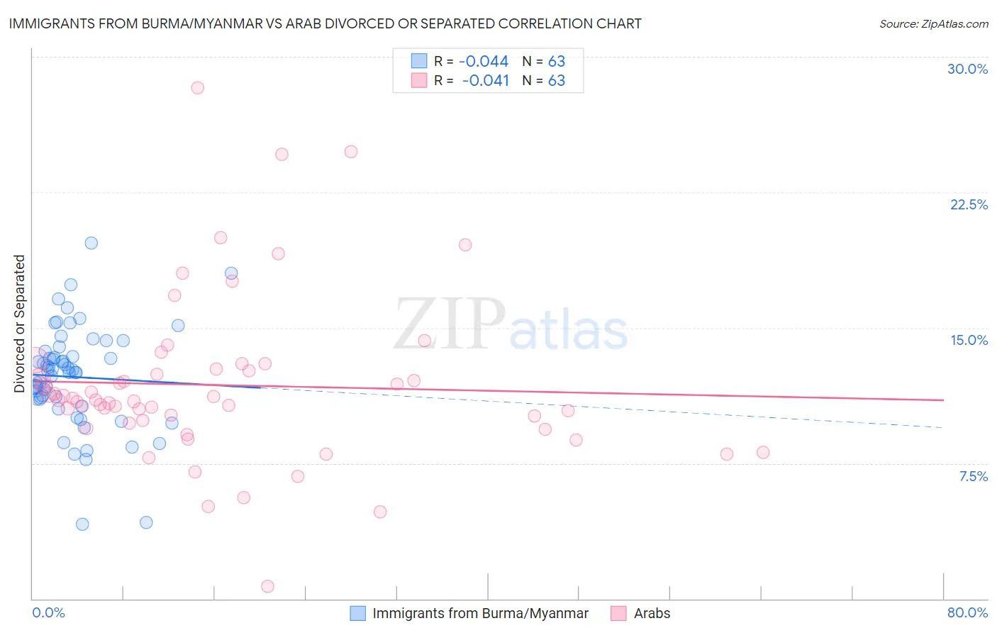 Immigrants from Burma/Myanmar vs Arab Divorced or Separated