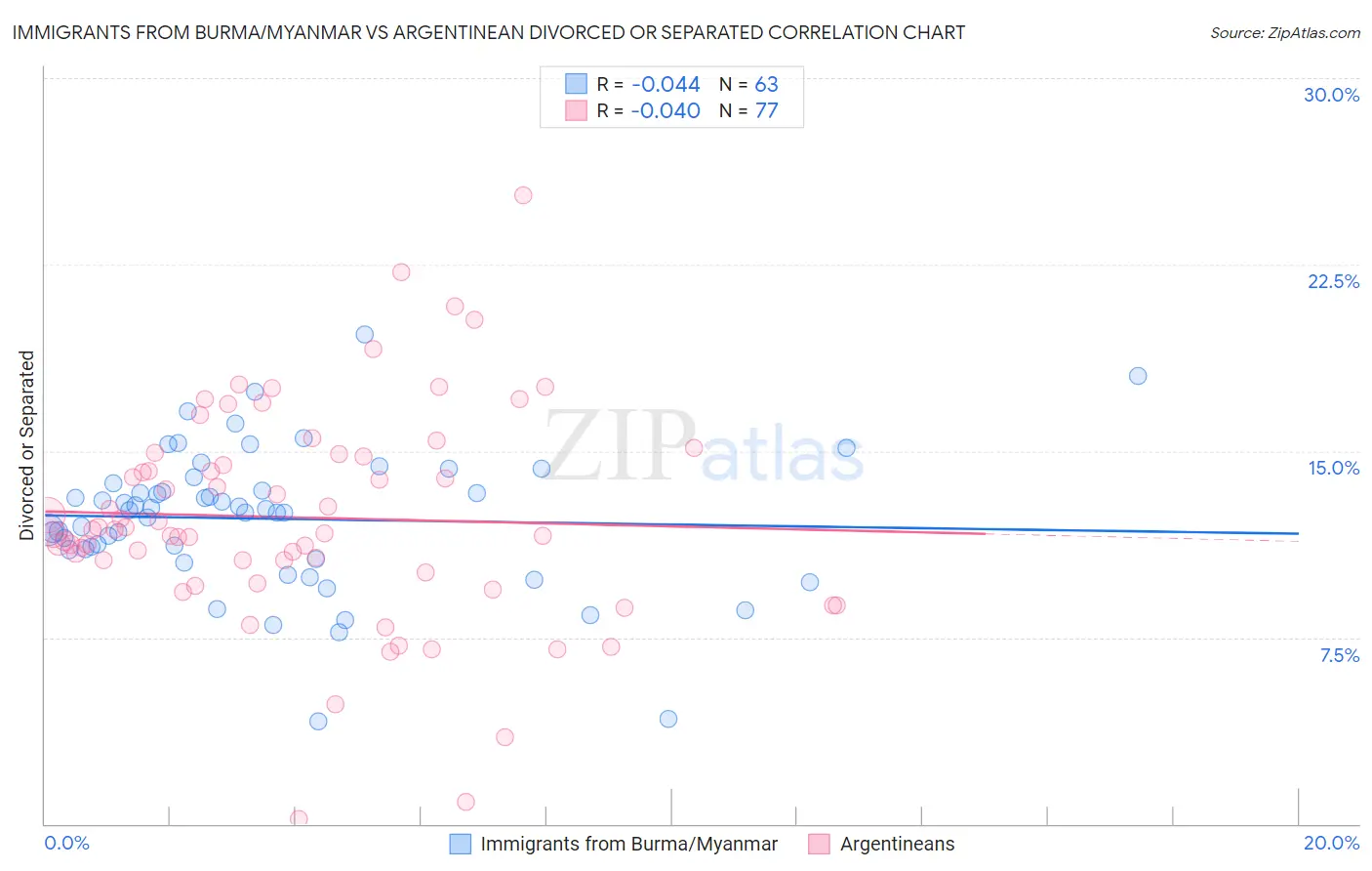 Immigrants from Burma/Myanmar vs Argentinean Divorced or Separated