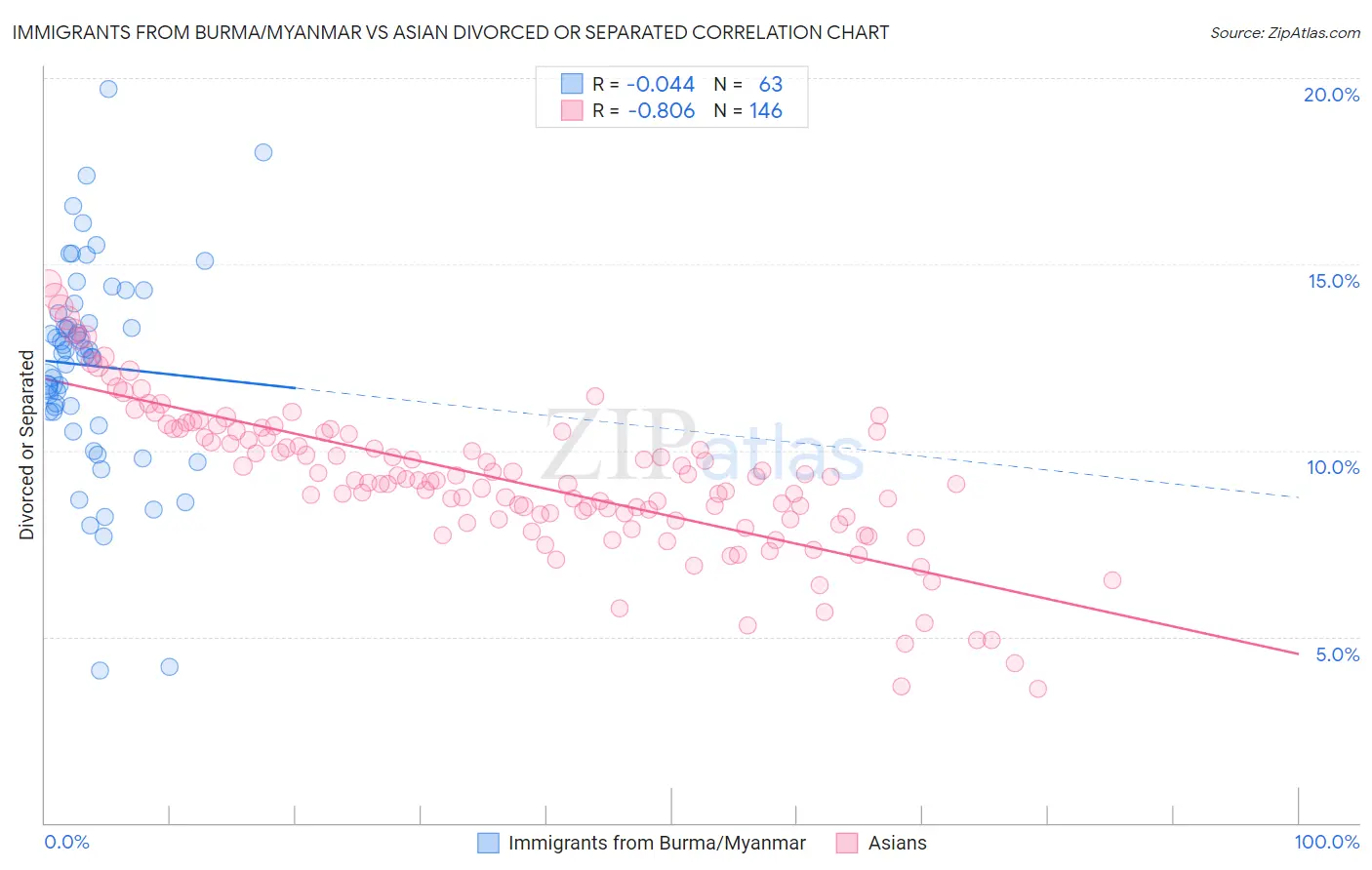 Immigrants from Burma/Myanmar vs Asian Divorced or Separated