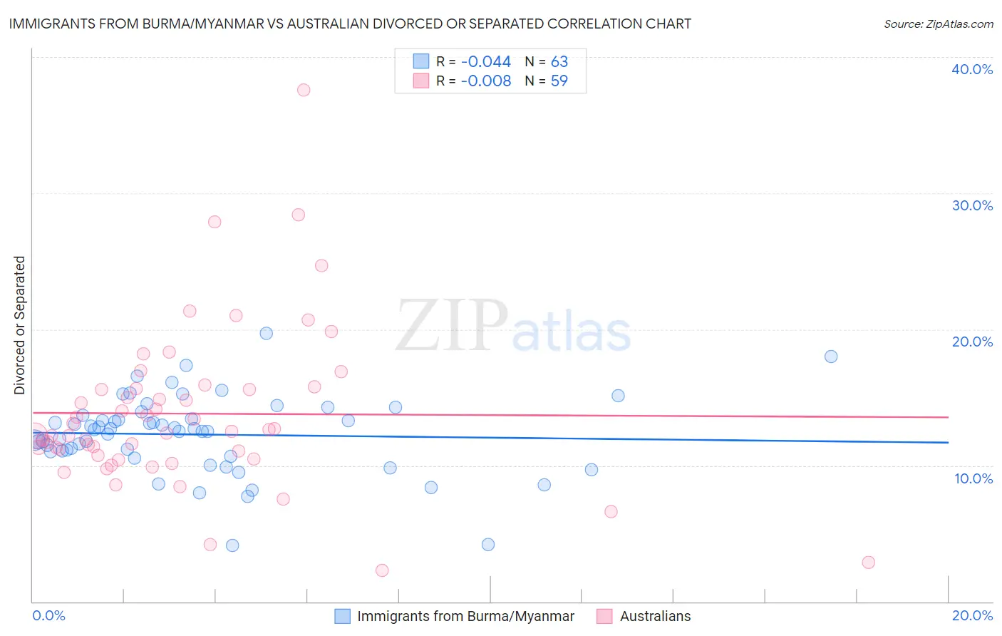 Immigrants from Burma/Myanmar vs Australian Divorced or Separated