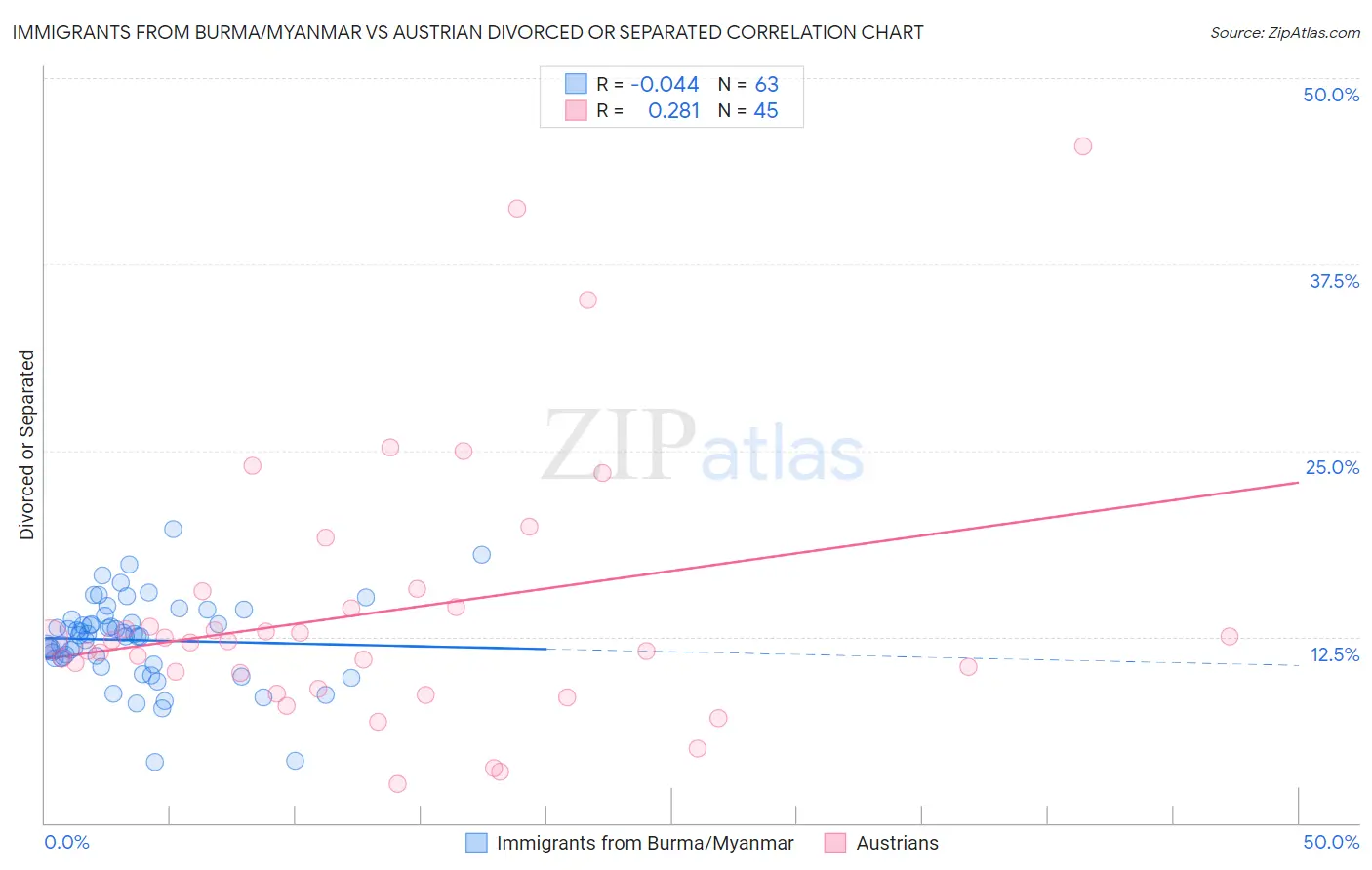 Immigrants from Burma/Myanmar vs Austrian Divorced or Separated