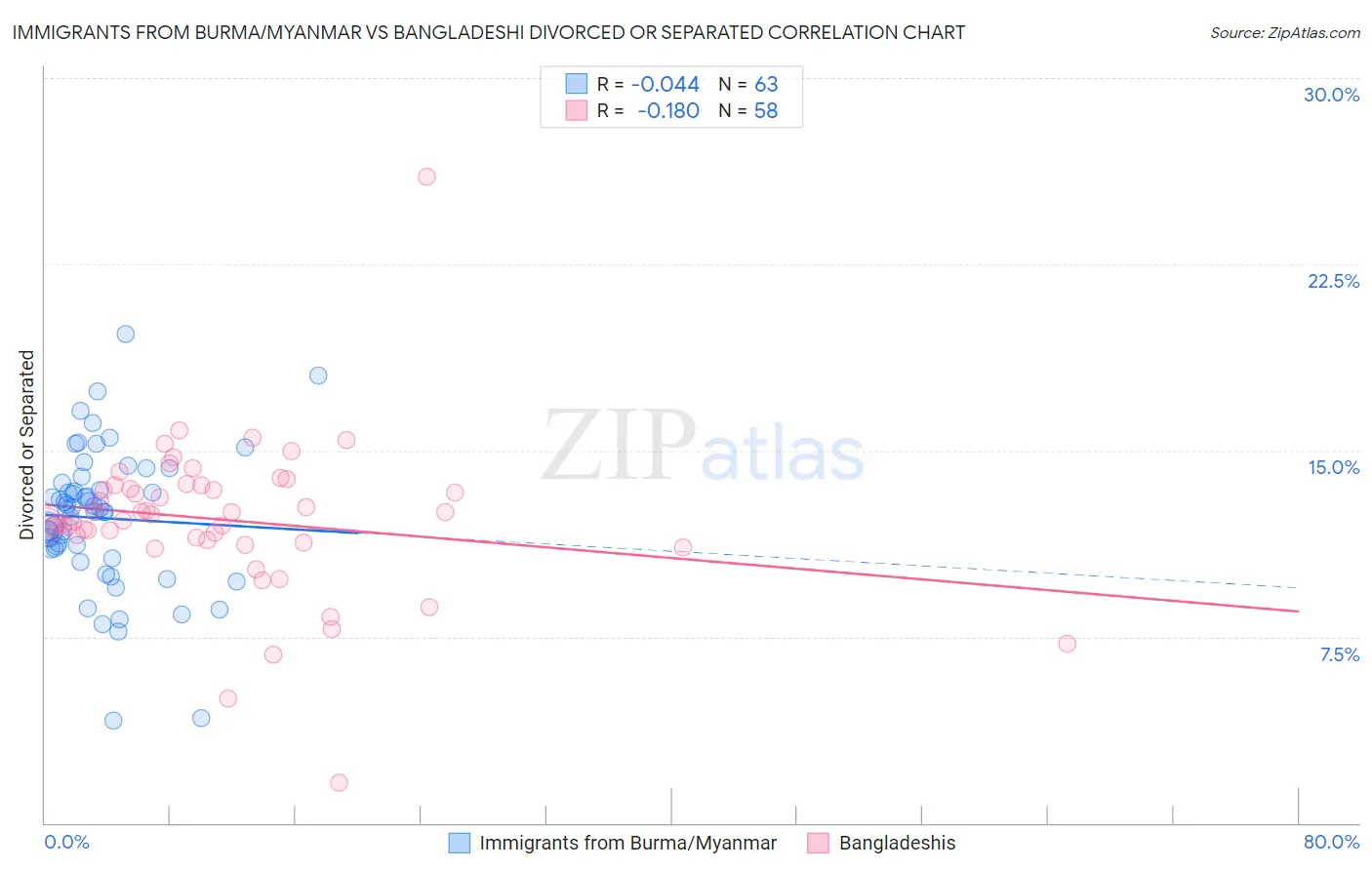 Immigrants from Burma/Myanmar vs Bangladeshi Divorced or Separated