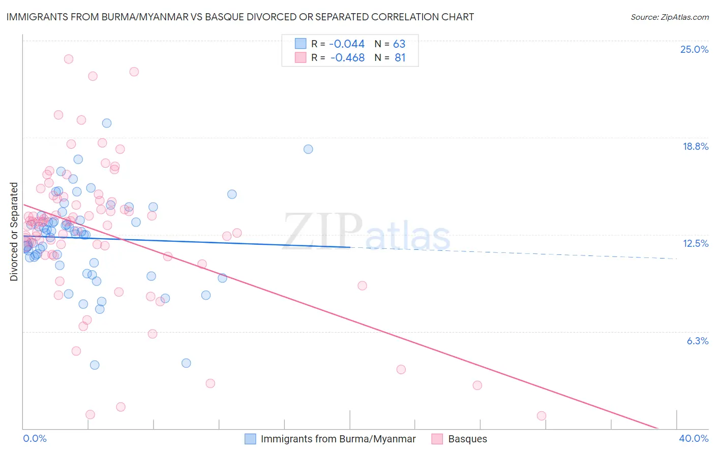 Immigrants from Burma/Myanmar vs Basque Divorced or Separated