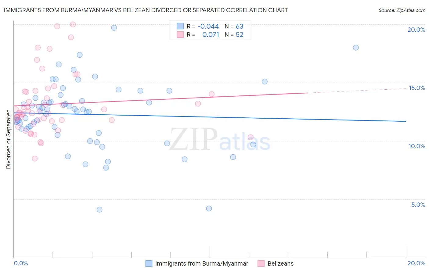 Immigrants from Burma/Myanmar vs Belizean Divorced or Separated