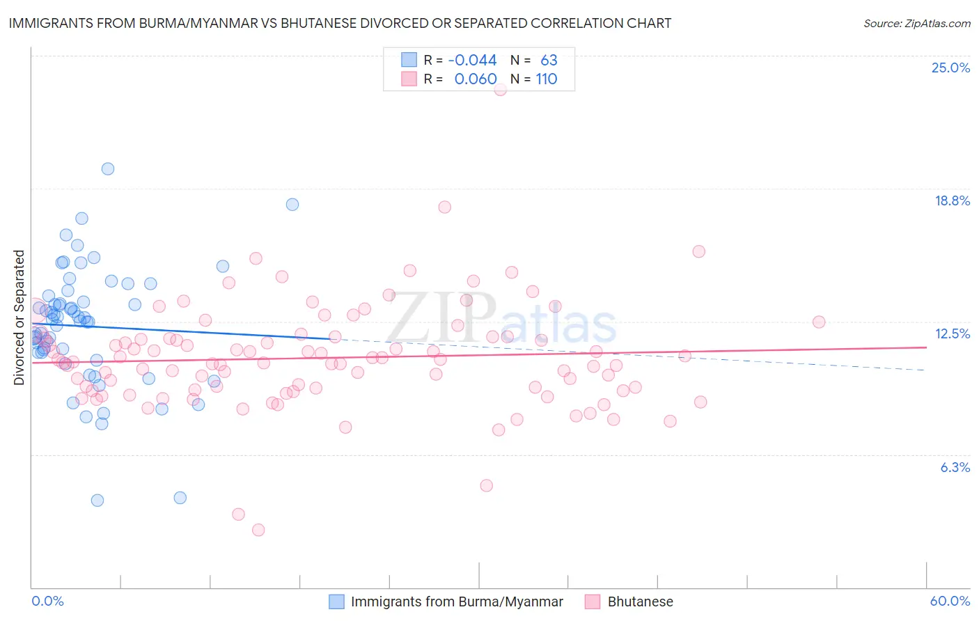 Immigrants from Burma/Myanmar vs Bhutanese Divorced or Separated