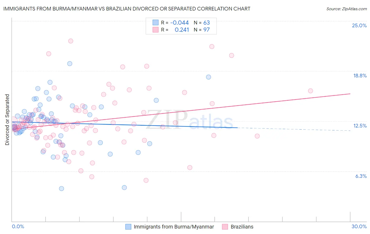 Immigrants from Burma/Myanmar vs Brazilian Divorced or Separated