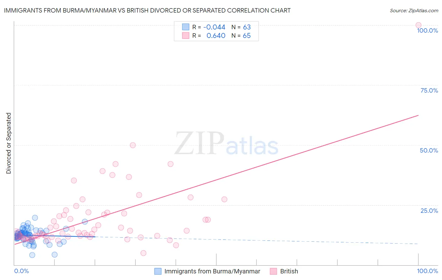Immigrants from Burma/Myanmar vs British Divorced or Separated