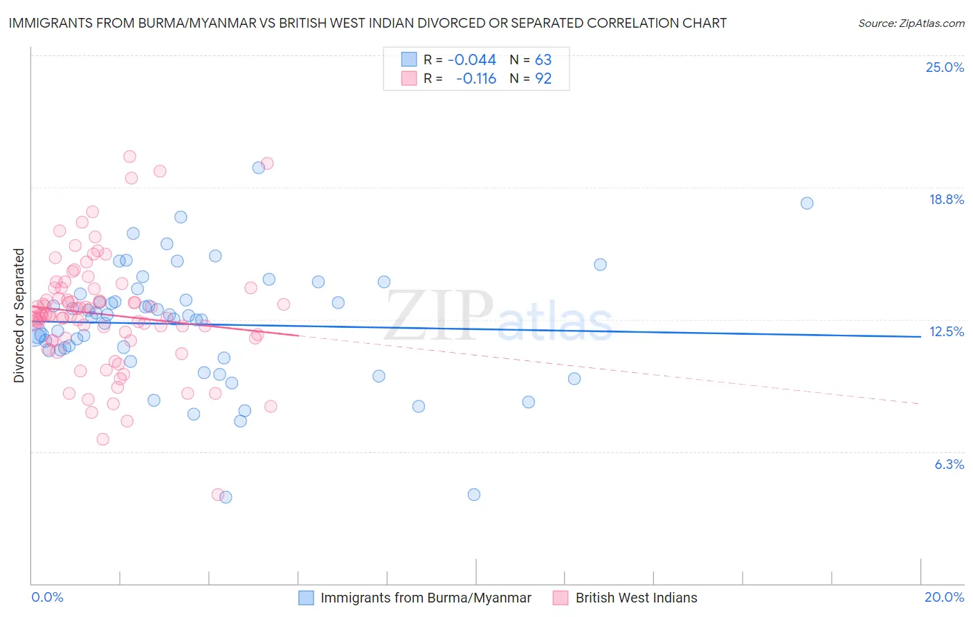 Immigrants from Burma/Myanmar vs British West Indian Divorced or Separated
