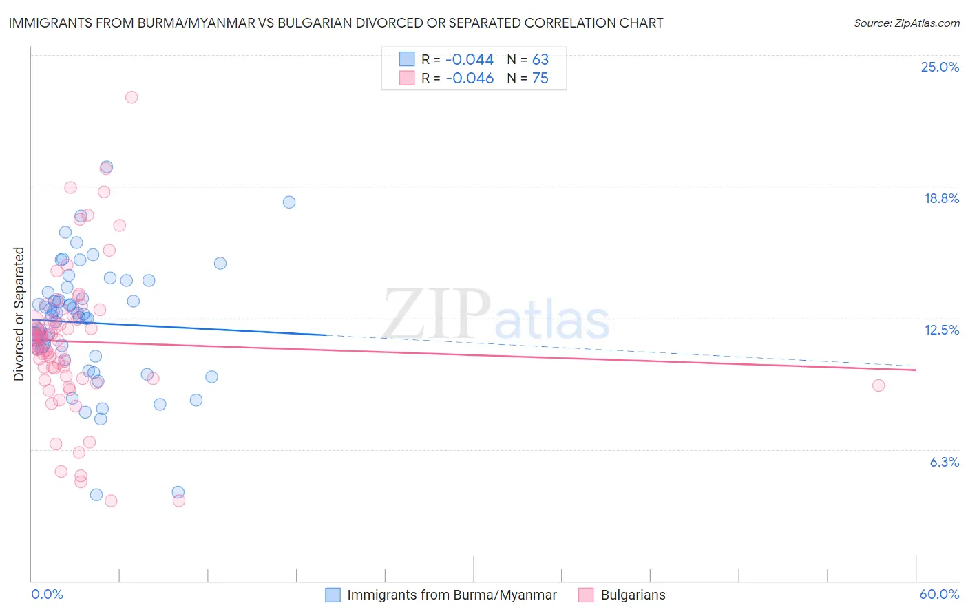 Immigrants from Burma/Myanmar vs Bulgarian Divorced or Separated