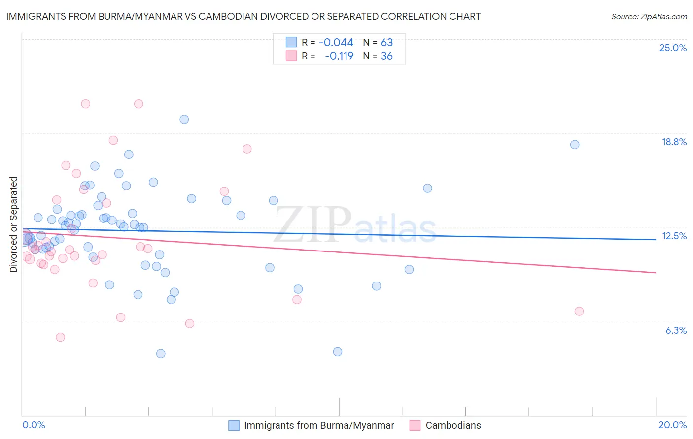 Immigrants from Burma/Myanmar vs Cambodian Divorced or Separated
