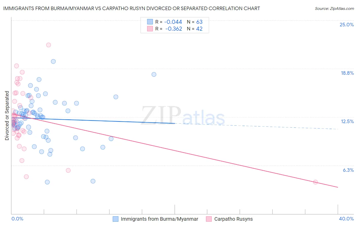 Immigrants from Burma/Myanmar vs Carpatho Rusyn Divorced or Separated