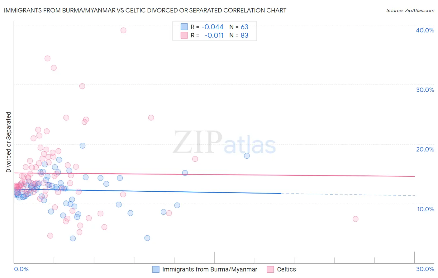 Immigrants from Burma/Myanmar vs Celtic Divorced or Separated